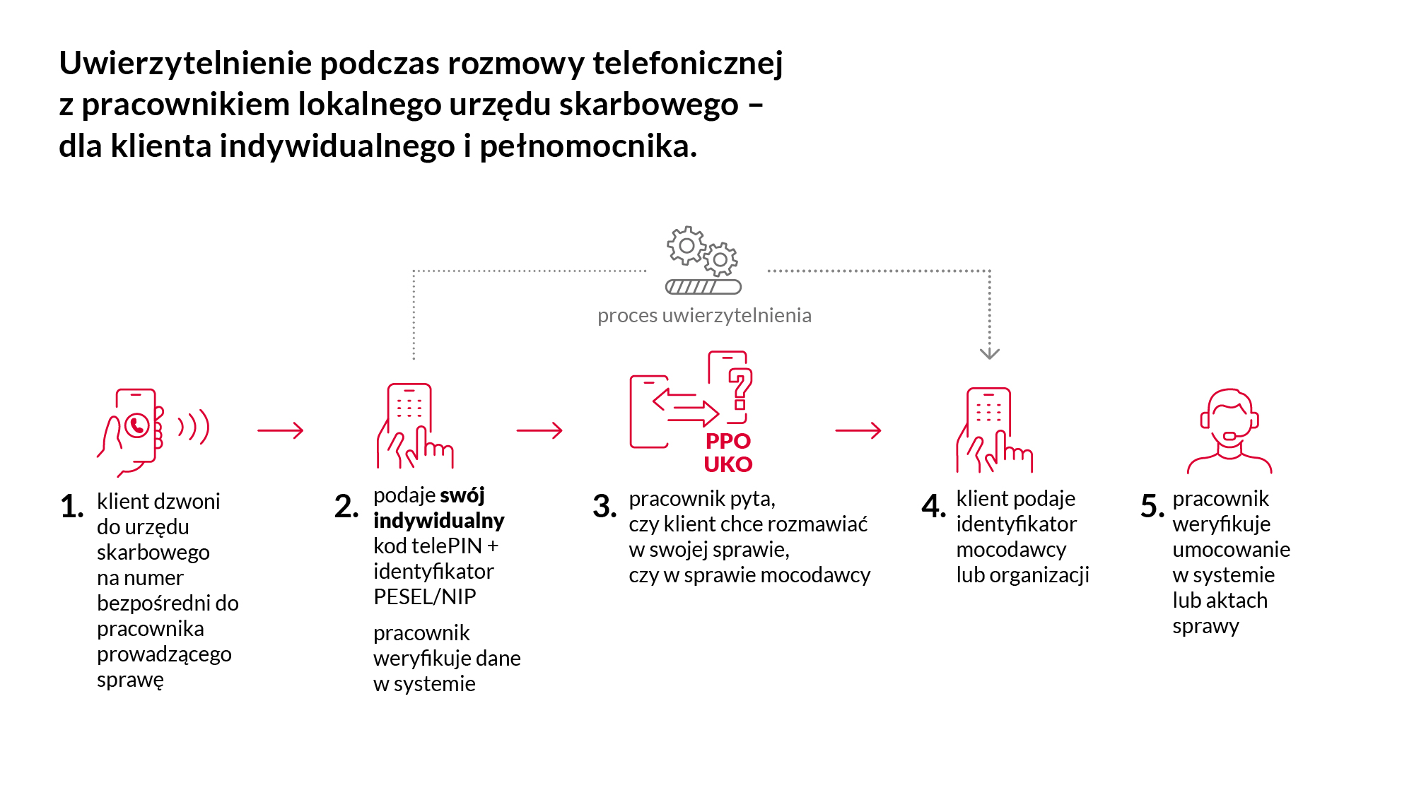 Grafika ze schematem uwierzytelnienie podczas rozmowy telefonicznej z pracownikiem lokalnego urzędu skarbowego