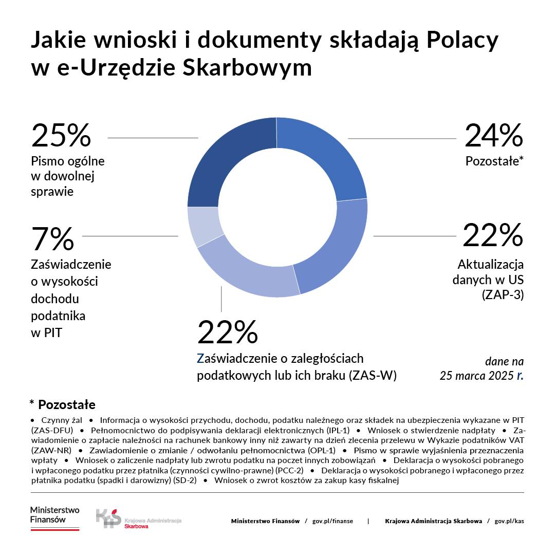 Grafika dekoracyjna: Jakie wnioski i dokumenty składają Polacy w e-Urzędzie skarbowym