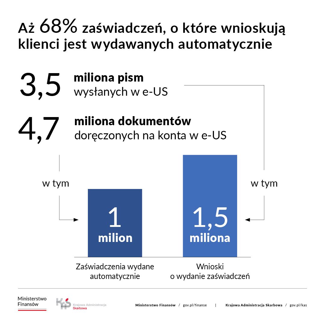 Grafika dekoracyjna: Aż 68% zaświadczeń, o które wnioskują klienci jest wydawane automatycznie